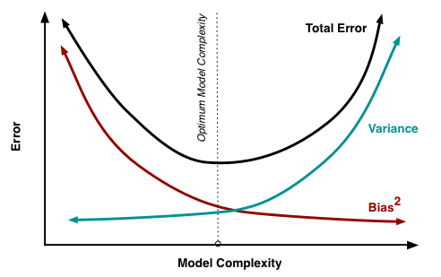 bias variance trade off