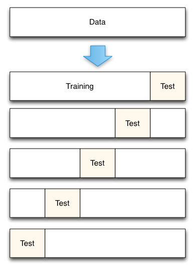 Cross-validation